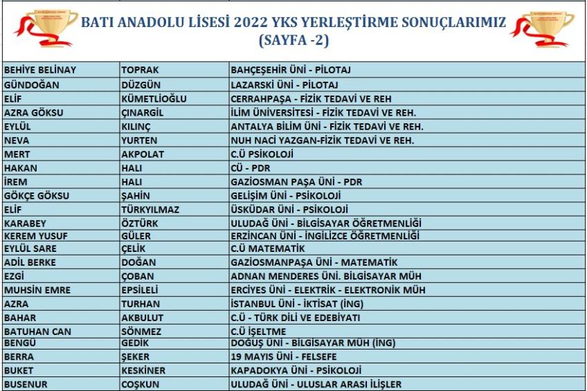 2021-2022 BATI ANADOLU LİSESİ YKS SONUÇLARIMIZ